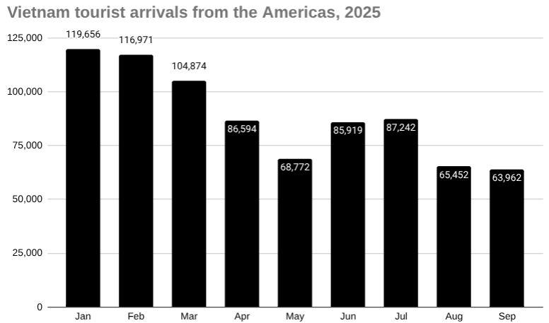 2025 年来自美洲的越南游客人数条形图