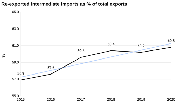 越南转口中间品占进口总额的百分比出口量，2015 年至 2020 年
