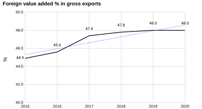 图表越南出口增加值oss 出口百分比。