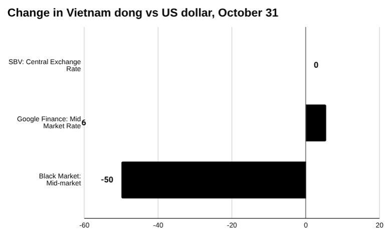越南盾：黑市，官方汇率和中央汇率，2025 年 11 月 3 日