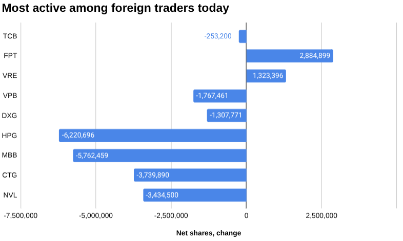 2025 年 10 月 22 日今天，越南的外国贸易商购买了什么？