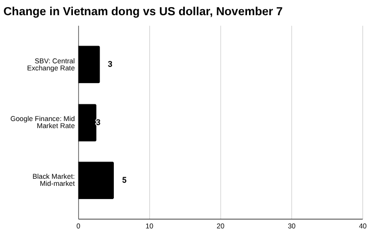 越南盾：黑市，官方汇率和中央汇率，2025 年 11 月 7 日