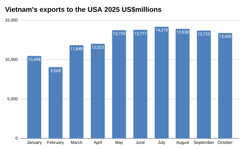 2025 年越南对美国出口的条形图，百万美元