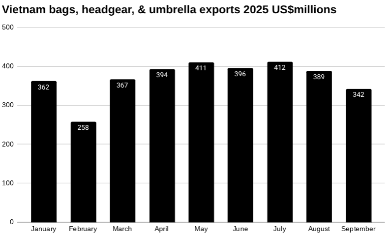 2025年越南手袋、钱包、手提箱、头饰和雨伞出口条形图