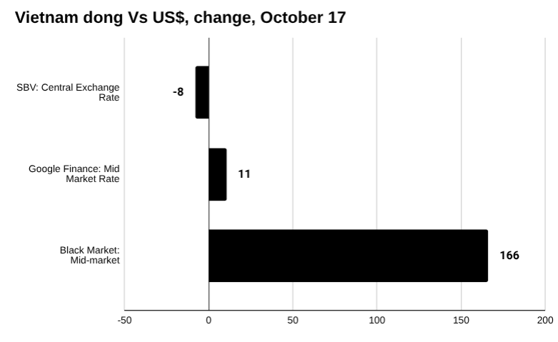 越南盾兑美元柱状图，变化，10 月 17 日。