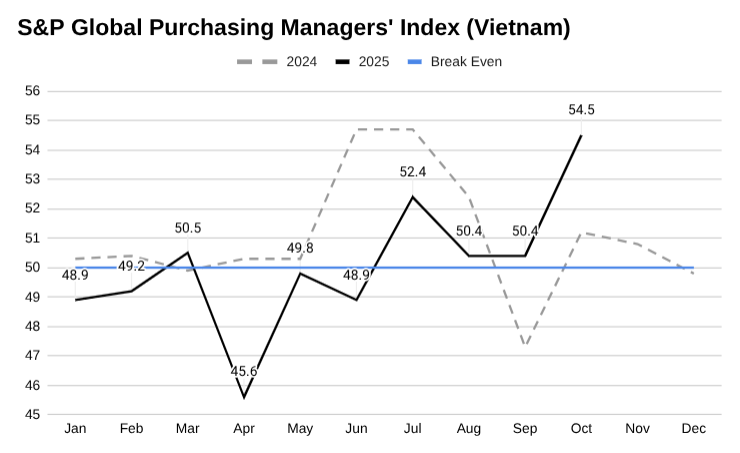 2025 年和 2024 年越南采购经理指数折线图。
