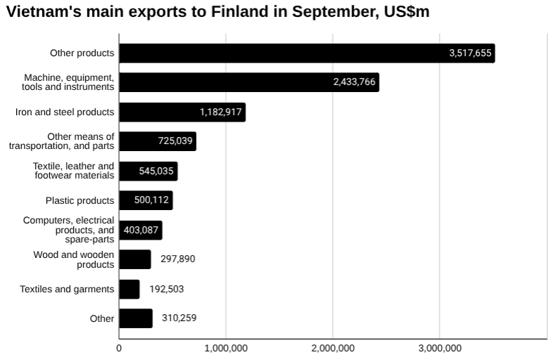 2025年9月越南对芬兰主要出口商品的条形图