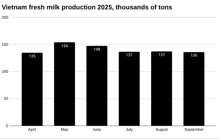 2025年越南鲜奶产量，千吨