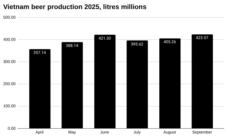 2025 年越南啤酒产量图，百万升