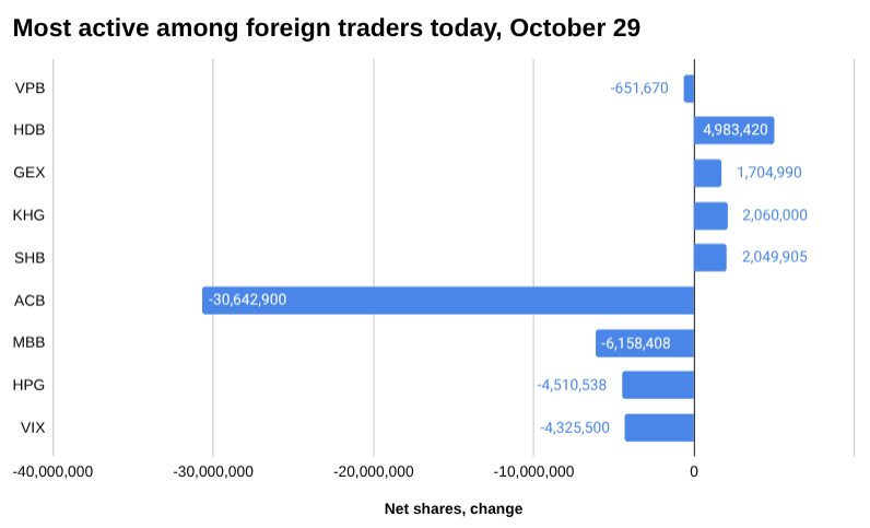 2025 年 10 月 29 日外国交易者中最活跃的条形图。