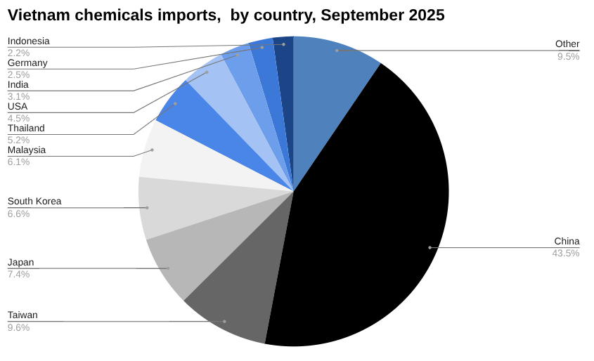 越南化学品进口饼图，按国家/地区划分，2025 年 9 月。