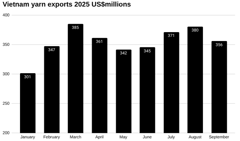 2025 年越南纱线出口条形图。