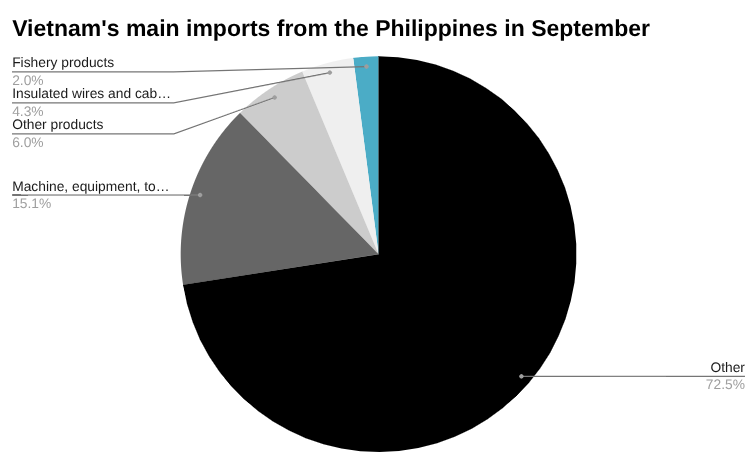 饼图显示越南9月份从菲律宾的主要进口额。
