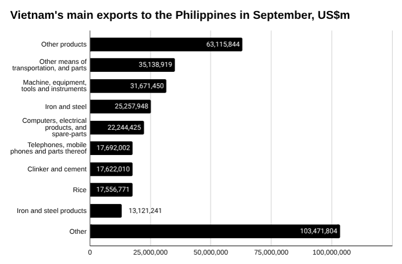 2025年9月越南对菲律宾主要出口的柱状图。