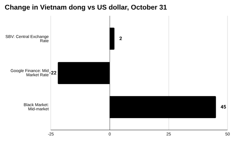 10 月 31 日越南盾柱状图变化2025