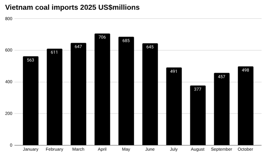 越南煤炭进口条形图，2025 年，百万美元。