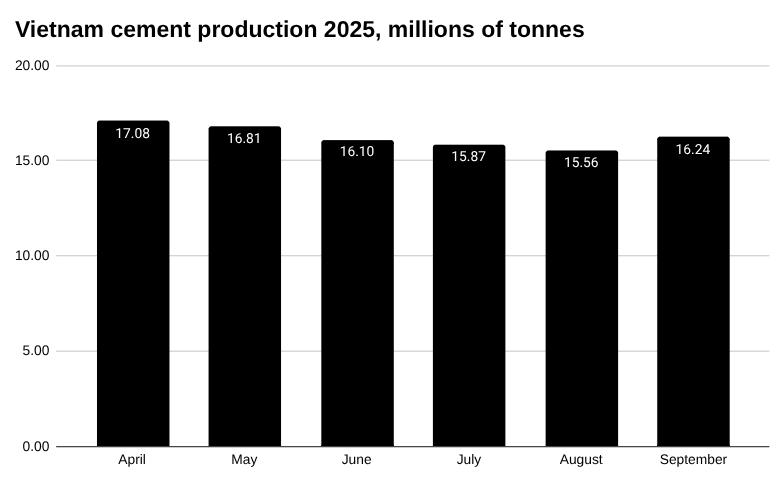 2025 年越南水泥产量，百万吨