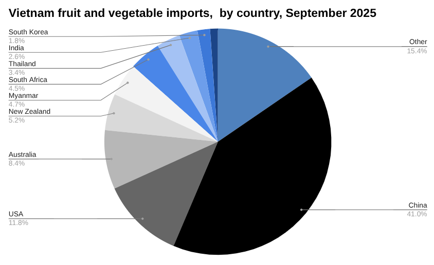 越南水果和蔬菜进口饼图， 2025 年 10 月（按国家/地区）。” width=