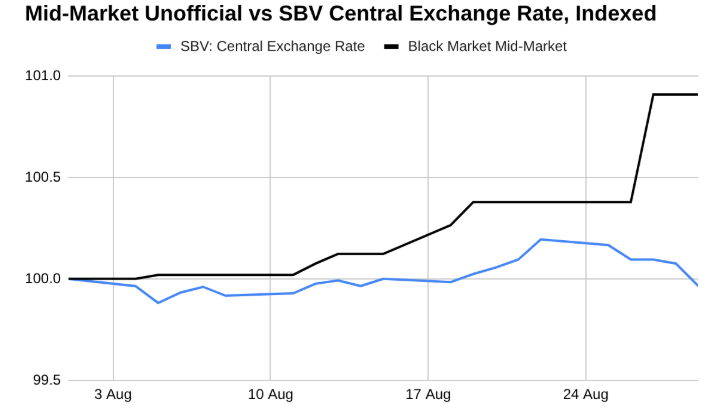 越南盾 SBV 官方汇率与黑市汇率，指数化，2025 年 8 月。