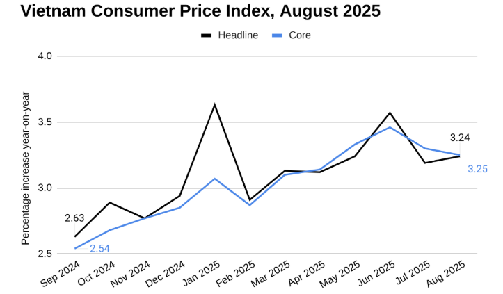越南消费者价格指数，总体通胀与核心通胀，2025 年 8 月