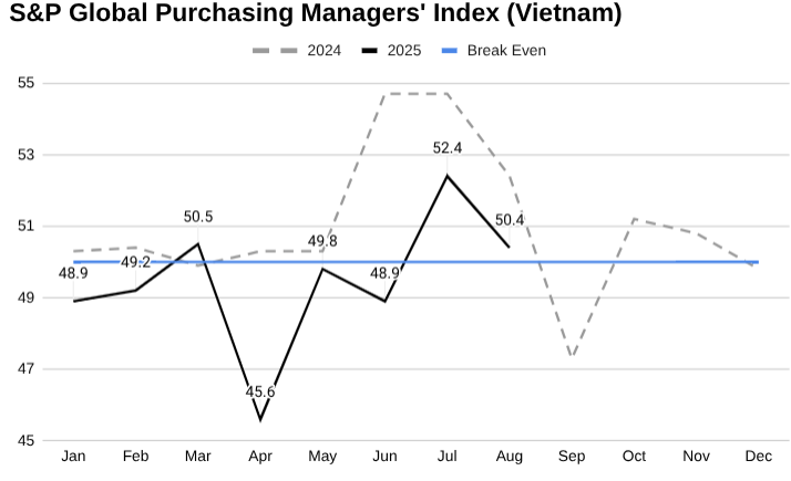 越南采购经理指数，2025 年与2024 年。” width=