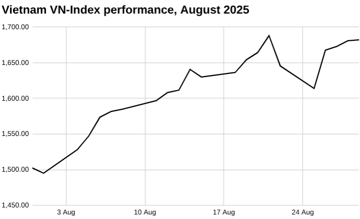 越南m 2025 年 8 月的越南指数表现