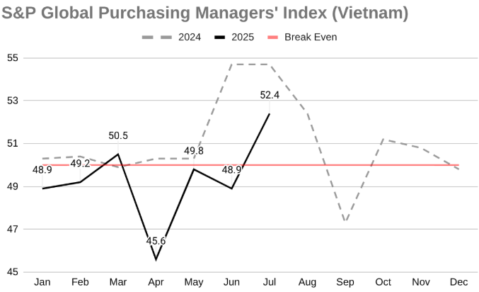 2025 年越南标准普尔全球采购经理人指数图表，与 2024 年相比。