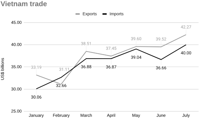 2025 年越南进出口贸易数据比较。