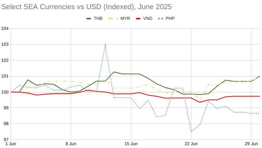 图表：马来西亚林吉特、泰铢、越南盾、菲律宾比索，六月表现与美元指数对比