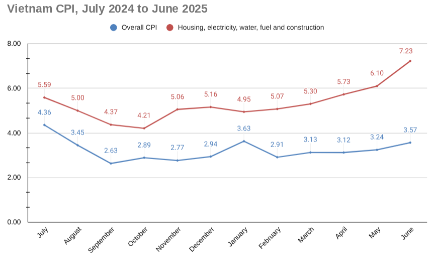 折线图，2025 年 6 月越南通货膨胀，包括住房、电力、燃料和建筑价格