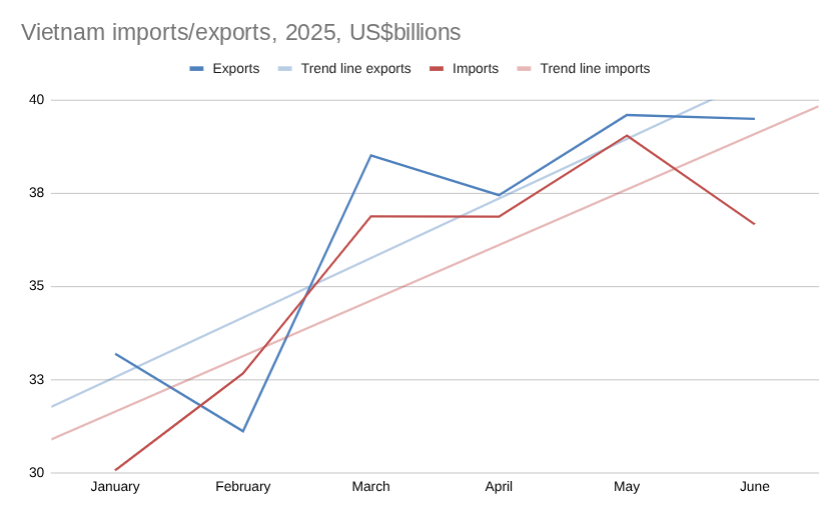 越南前六月进出口图表2025 年第 n 日