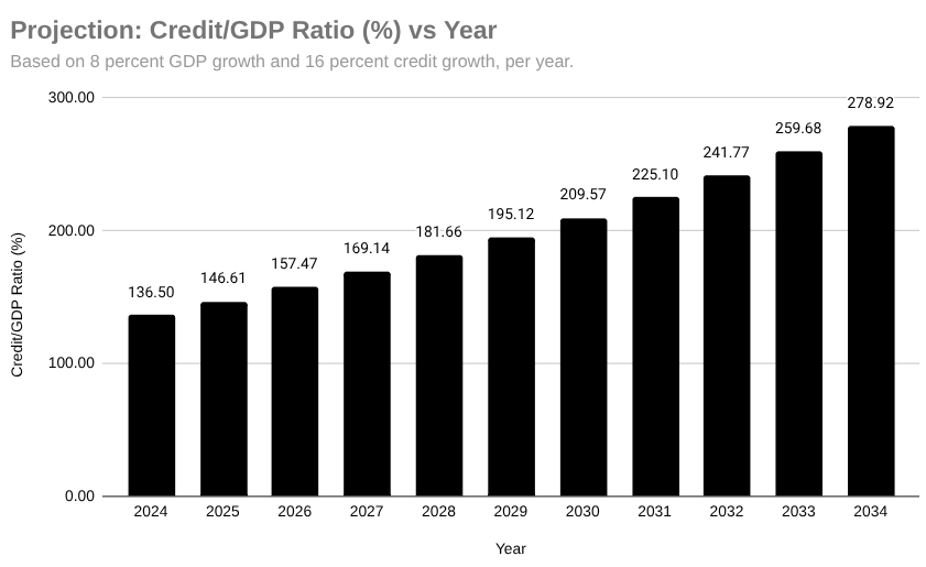 越南信贷增长占GDP项目的百分比：2025年至2034年
