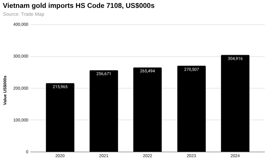 2020 年至 2024 年越南黄金进口条形图。