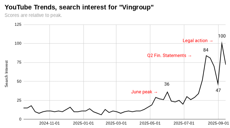 过去 12 个月越南 Vingroup 的 YouTube 搜索趋势图。 