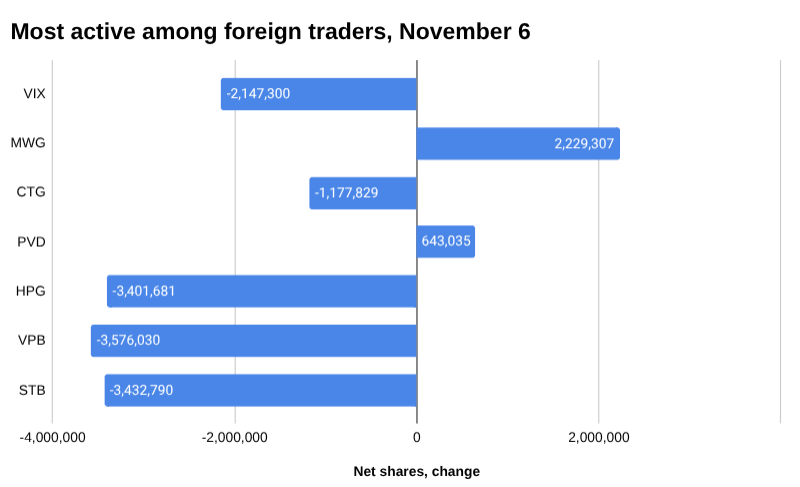 2025 年 11 月 6 日外国交易者中最活跃的条形图。
