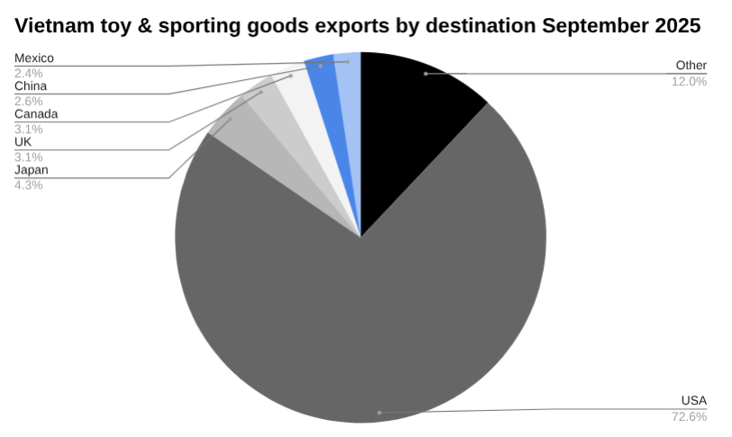 2025年9月越南玩具和体育用品出口 [报告]