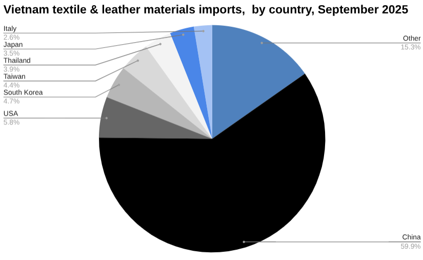 2025年9月越南纺织品、鞋类材料进口量 [报告]