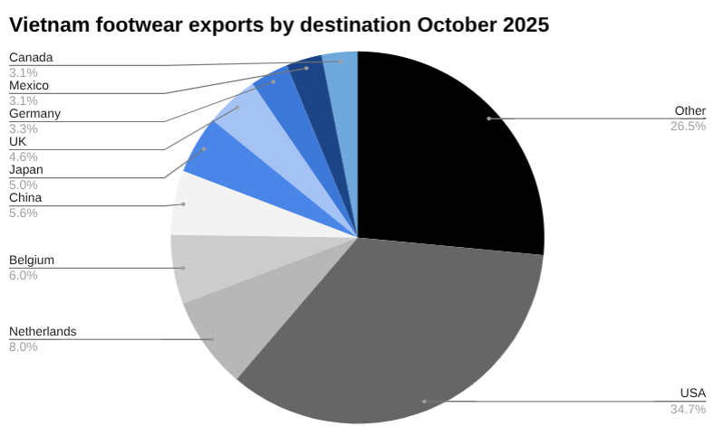 10月份越南鞋类出口 [报告]