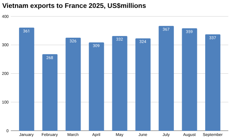 2025年9月越南对法国的出口 [报告]