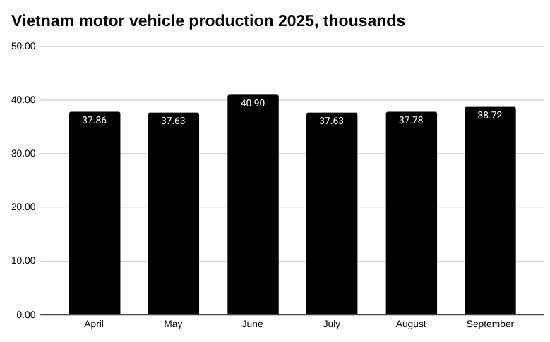 2025年9月越南机动车产量[报告]