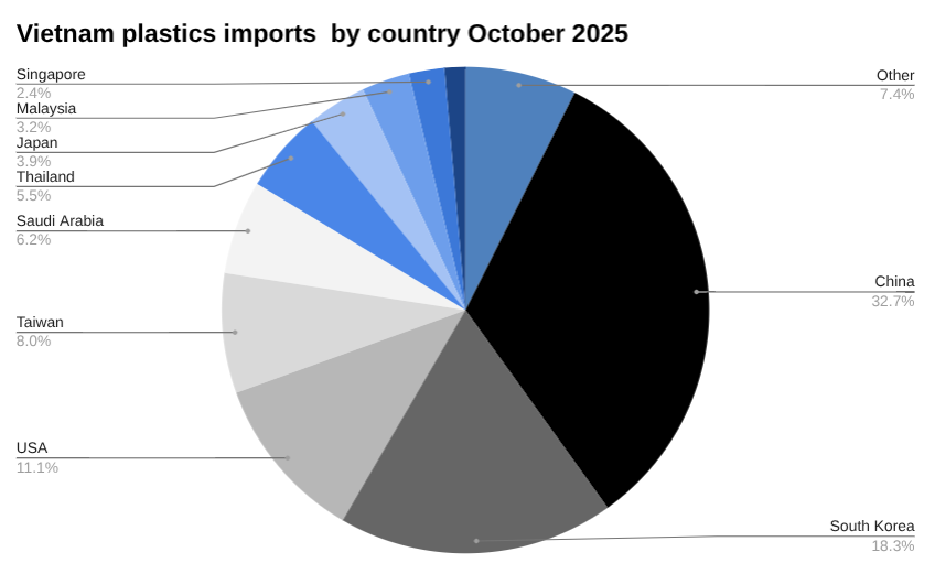 10月越南塑料进口量 [报告]