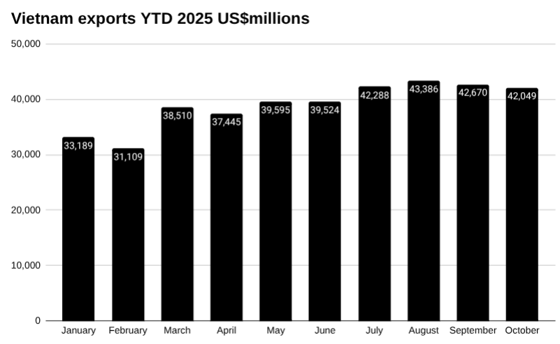 2025年1-10月越南进出口额突破7620亿美元 同比增长17.4%