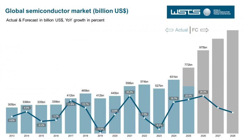 WSTS:2026 年全球半导体市场规模将逼近 1 万亿美元大关(图1) WSTS:2026 年全球半导体市场规模将逼近 1 万亿美元大关(图1)