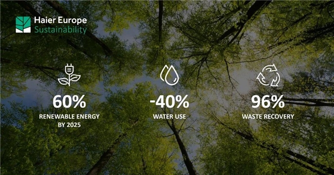 ESG新成果！海尔欧洲实现可再生能源使用60%目标(图1)