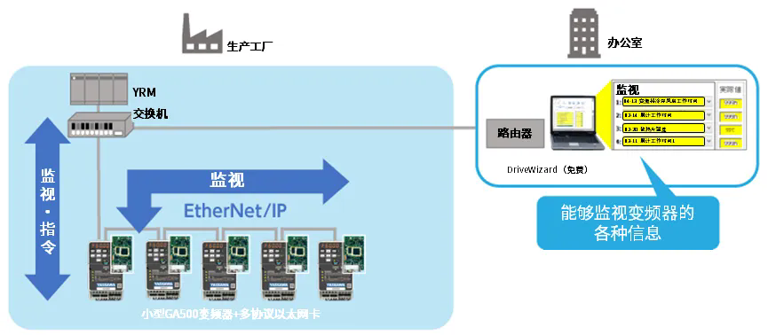全新智能升级！YRM与安川变频器携手打造智能制造新未来(图2)