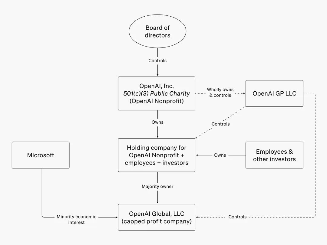 转型势不可挡？OpenAI获66亿美元融资，万亿估值下的营利之路将如何铺就？(图2)