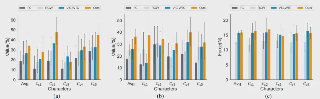 机器人当老师！手把手教你写字，还能看懂你的笔迹个性(图5)