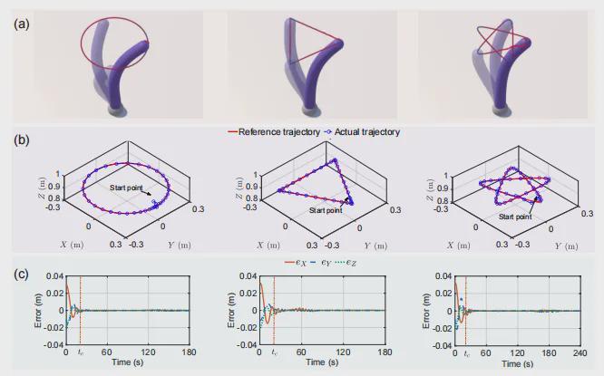 登顶T-RO！中大团队提出PTSS-ZND模型，实现连续体机器人预设时间高精度控制(图5)