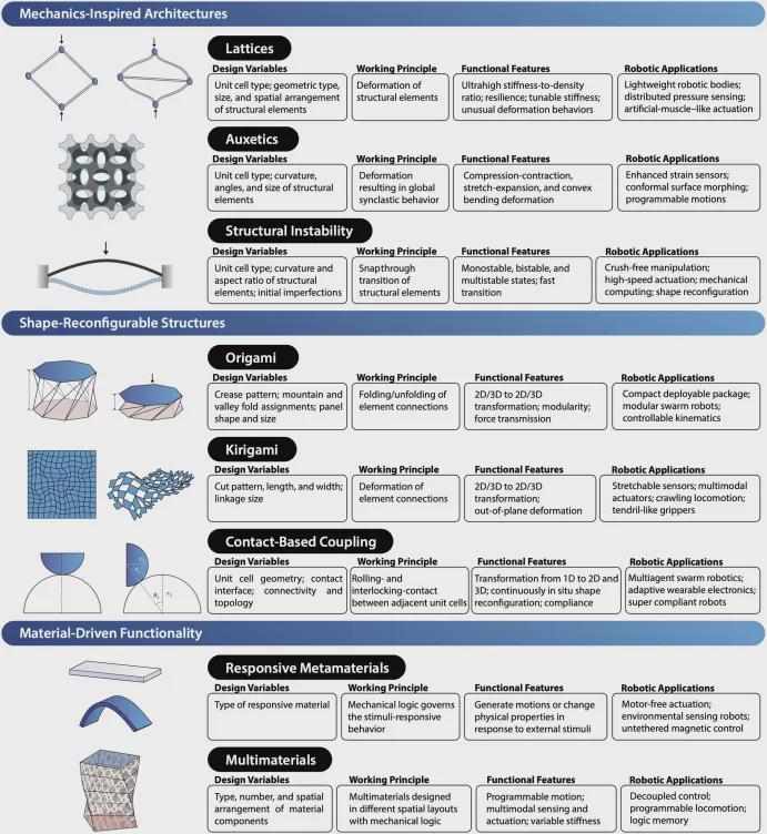绕过大脑思考，超材料机赋予机器人身体本能！ | Science Robotics(图3)