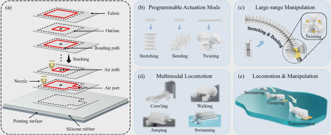 登顶 TRO！北大团队突破软体机器人制造瓶颈，提出可编程织物堆叠技术实现多功能一体成型！(图1)